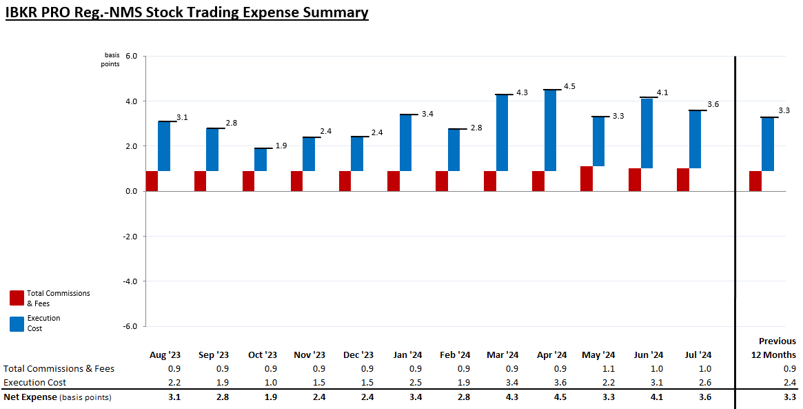 MNS Stock Trading Expense Summary